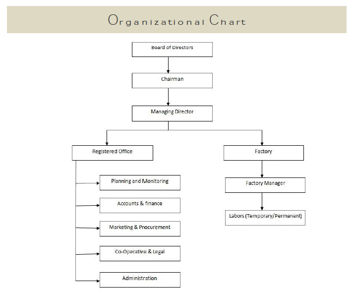 JASCOLAMPF Organisational Structure